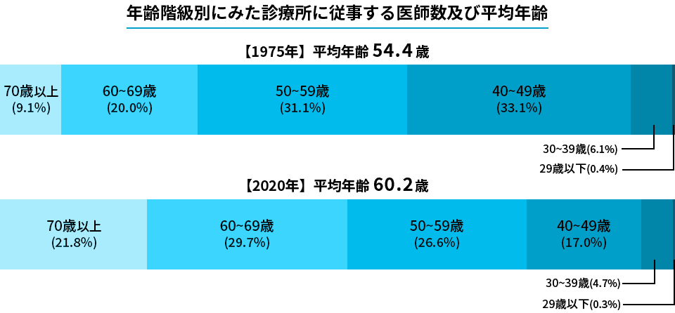 年齢階級別にみた診療所に従事する医師数および平均年齢