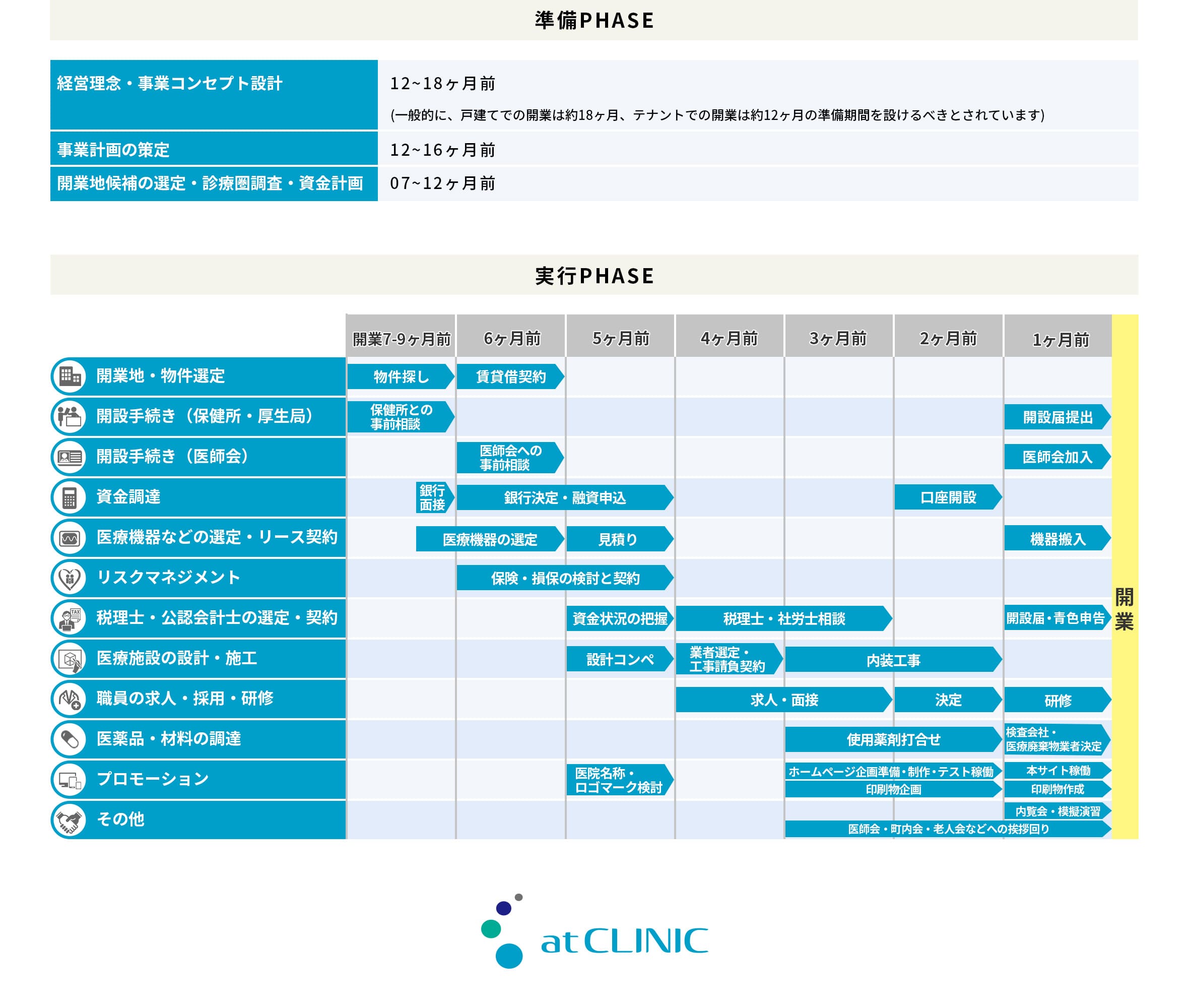 クリニック開業スケジュール例