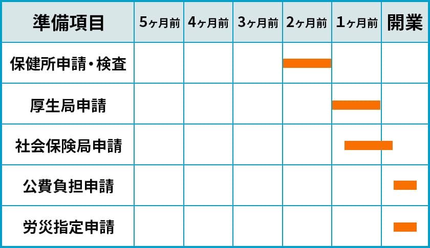 医院開業の届け出・申請のスケジュール