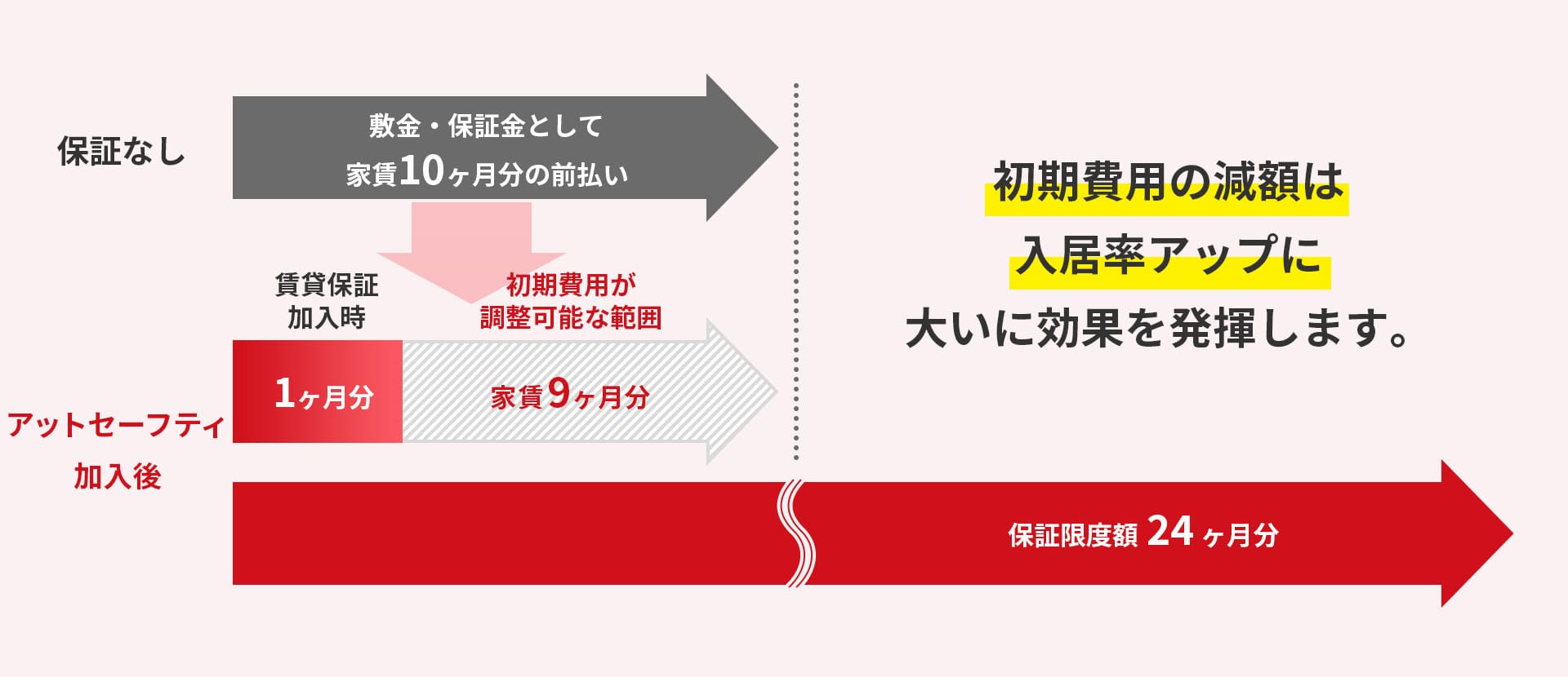 保険加入の有無における初期費用の設計例