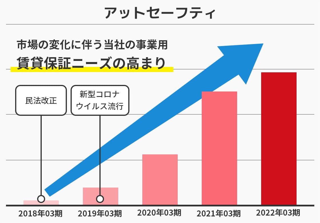 市場の変化に伴う当社の事業用賃貸保証ニーズの高まり