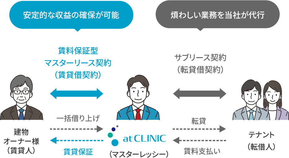 賃料保証型マスターリース契約のしくみ