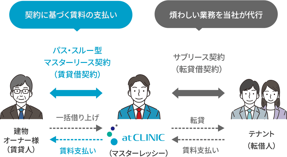 パス・スルー型マスターリース契約のしくみ