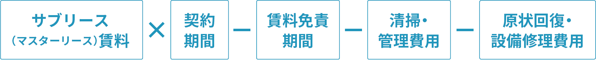 サブリース契約の収支報の仕組み